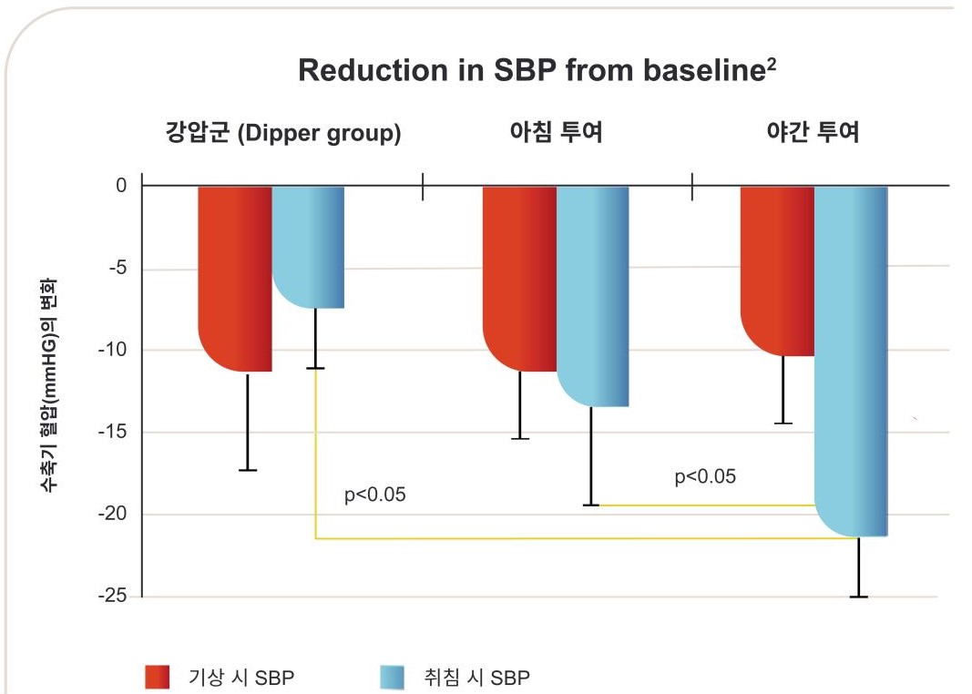 Reductions in SBP from baseline